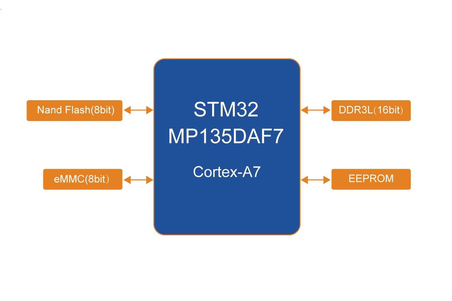 STM32MP135